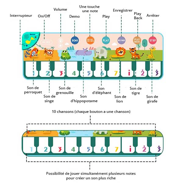 Schéma détaillé d'un piano pied pour bébé de 3 mois, illustrant les différentes touches musicales avec des sons d'animaux, des options de contrôle du volume, et des fonctionnalités comme l'enregistrement et la lecture de musique.